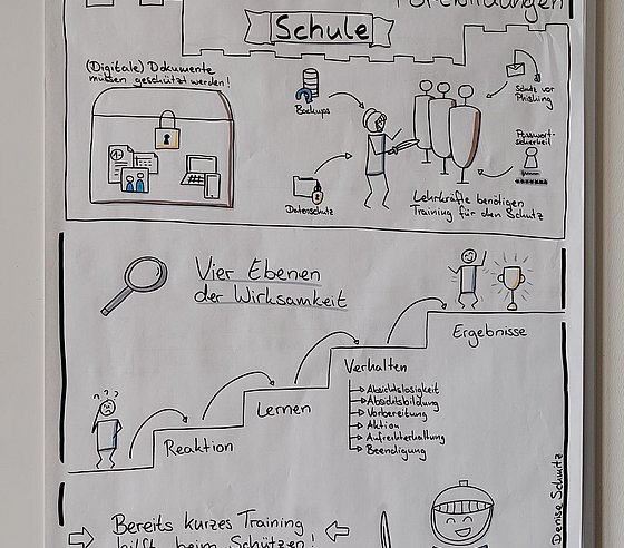 Fertiger visueller Elevator Pitch zum Thema »Wirkungen informatischer Fortbildungen«.